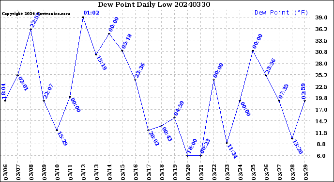 Milwaukee Weather Dew Point<br>Daily Low