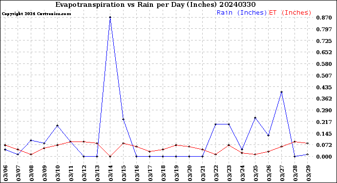 Milwaukee Weather Evapotranspiration<br>vs Rain per Day<br>(Inches)