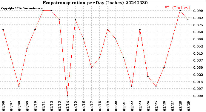 Milwaukee Weather Evapotranspiration<br>per Day (Inches)