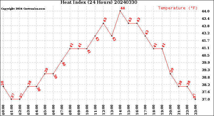 Milwaukee Weather Heat Index<br>(24 Hours)