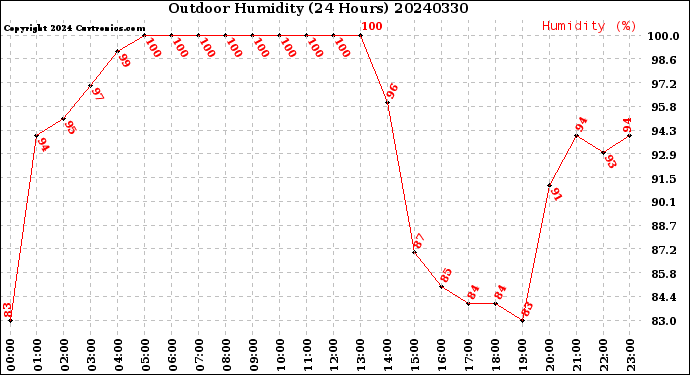 Milwaukee Weather Outdoor Humidity<br>(24 Hours)