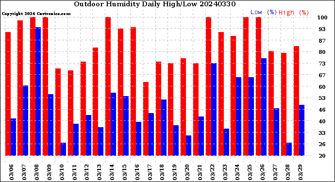 Milwaukee Weather Outdoor Humidity<br>Daily High/Low