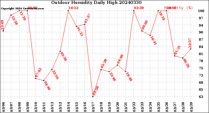 Milwaukee Weather Outdoor Humidity<br>Daily High