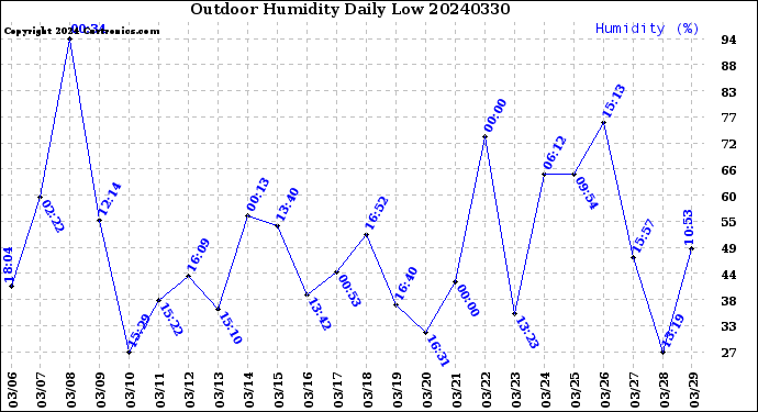 Milwaukee Weather Outdoor Humidity<br>Daily Low