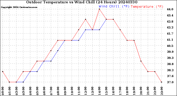 Milwaukee Weather Outdoor Temperature<br>vs Wind Chill<br>(24 Hours)