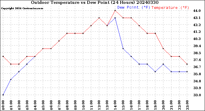 Milwaukee Weather Outdoor Temperature<br>vs Dew Point<br>(24 Hours)