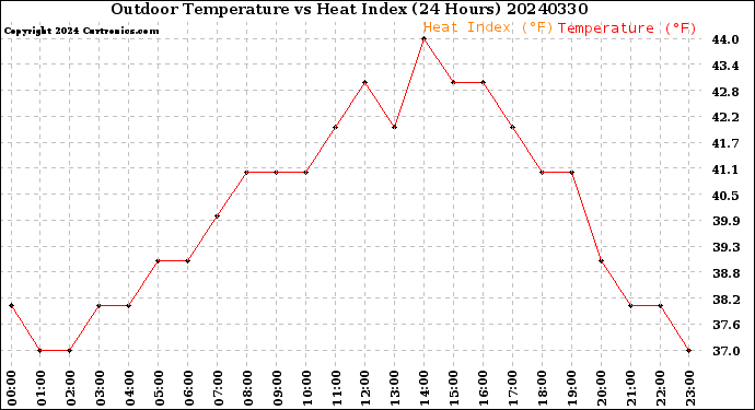 Milwaukee Weather Outdoor Temperature<br>vs Heat Index<br>(24 Hours)