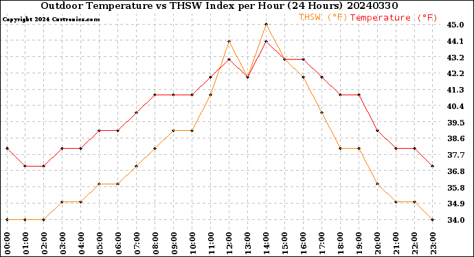 Milwaukee Weather Outdoor Temperature<br>vs THSW Index<br>per Hour<br>(24 Hours)