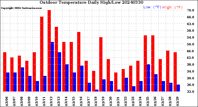 Milwaukee Weather Outdoor Temperature<br>Daily High/Low