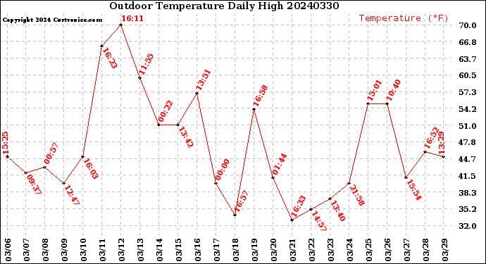 Milwaukee Weather Outdoor Temperature<br>Daily High