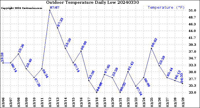 Milwaukee Weather Outdoor Temperature<br>Daily Low