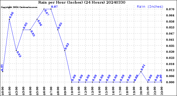 Milwaukee Weather Rain<br>per Hour<br>(Inches)<br>(24 Hours)