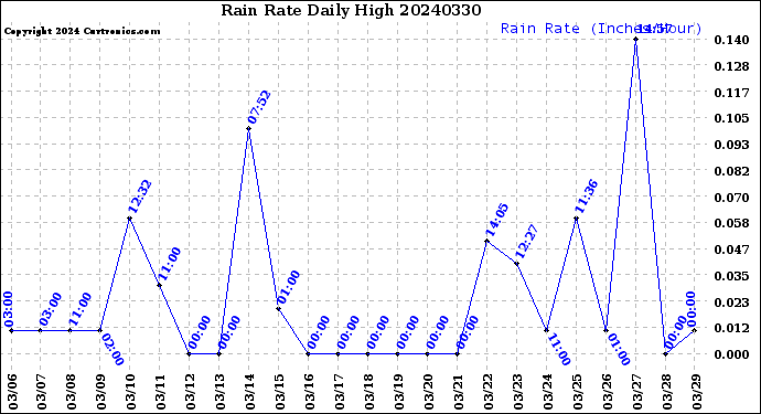 Milwaukee Weather Rain Rate<br>Daily High