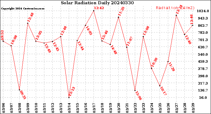 Milwaukee Weather Solar Radiation<br>Daily