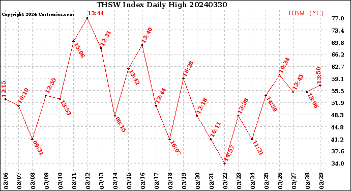 Milwaukee Weather THSW Index<br>Daily High