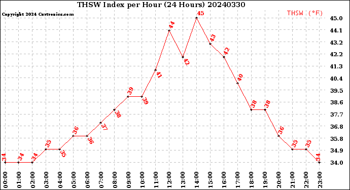 Milwaukee Weather THSW Index<br>per Hour<br>(24 Hours)