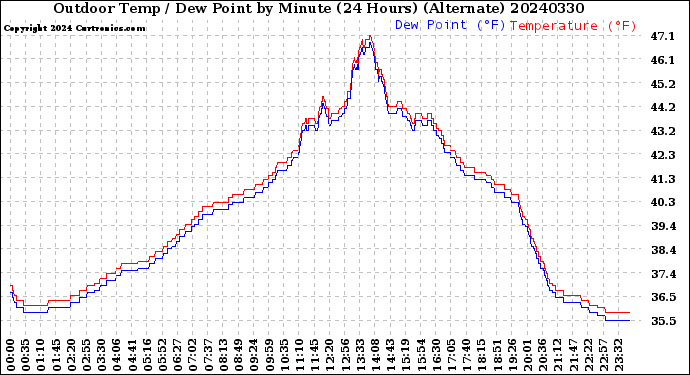 Milwaukee Weather Outdoor Temp / Dew Point<br>by Minute<br>(24 Hours) (Alternate)