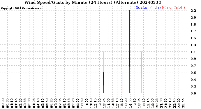 Milwaukee Weather Wind Speed/Gusts<br>by Minute<br>(24 Hours) (Alternate)