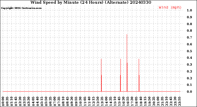Milwaukee Weather Wind Speed<br>by Minute<br>(24 Hours) (Alternate)