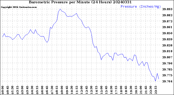 Milwaukee Weather Barometric Pressure<br>per Minute<br>(24 Hours)