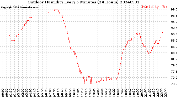 Milwaukee Weather Outdoor Humidity<br>Every 5 Minutes<br>(24 Hours)