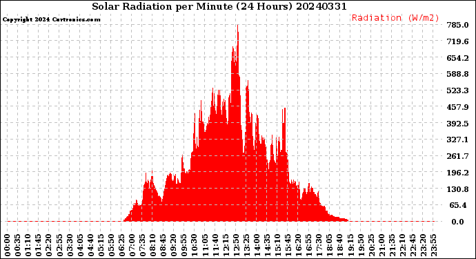 Milwaukee Weather Solar Radiation<br>per Minute<br>(24 Hours)