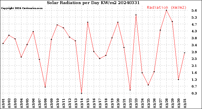 Milwaukee Weather Solar Radiation<br>per Day KW/m2