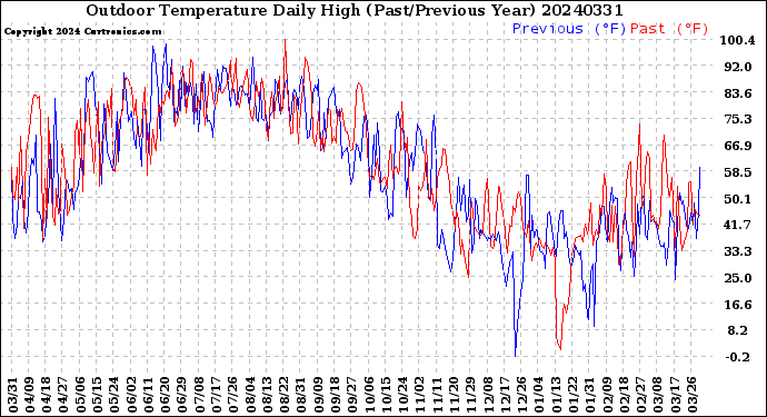 Milwaukee Weather Outdoor Temperature<br>Daily High<br>(Past/Previous Year)