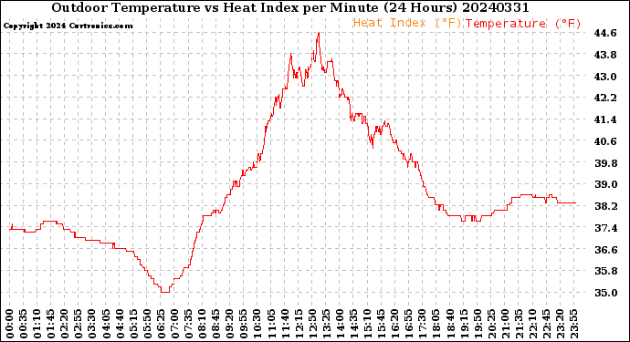 Milwaukee Weather Outdoor Temperature<br>vs Heat Index<br>per Minute<br>(24 Hours)