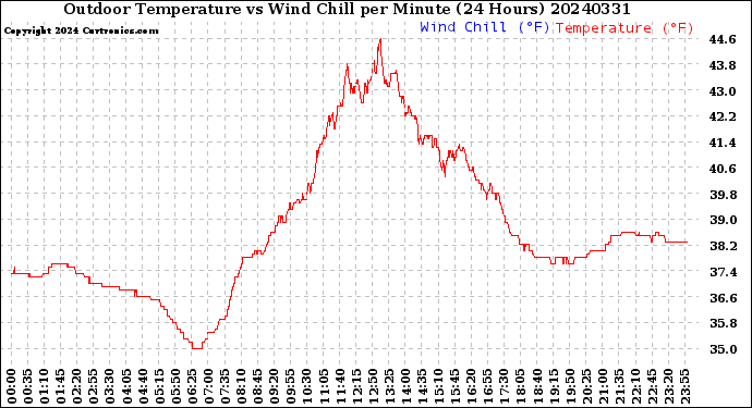 Milwaukee Weather Outdoor Temperature<br>vs Wind Chill<br>per Minute<br>(24 Hours)