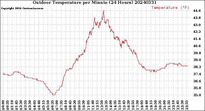 Milwaukee Weather Outdoor Temperature<br>per Minute<br>(24 Hours)