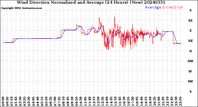 Milwaukee Weather Wind Direction<br>Normalized and Average<br>(24 Hours) (New)