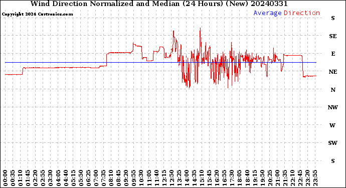 Milwaukee Weather Wind Direction<br>Normalized and Median<br>(24 Hours) (New)