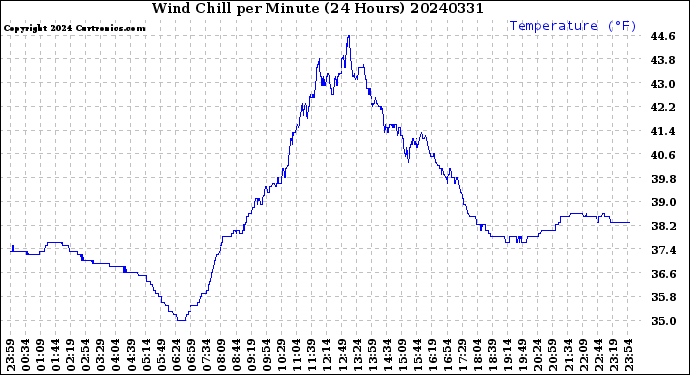 Milwaukee Weather Wind Chill<br>per Minute<br>(24 Hours)