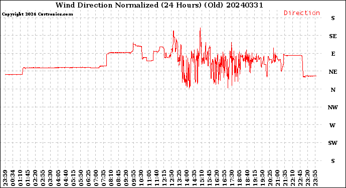 Milwaukee Weather Wind Direction<br>Normalized<br>(24 Hours) (Old)