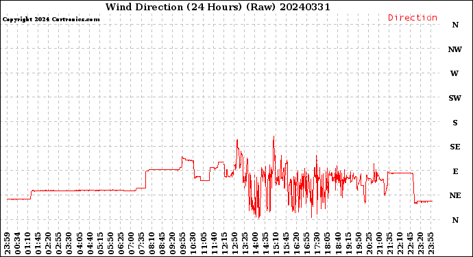 Milwaukee Weather Wind Direction<br>(24 Hours) (Raw)