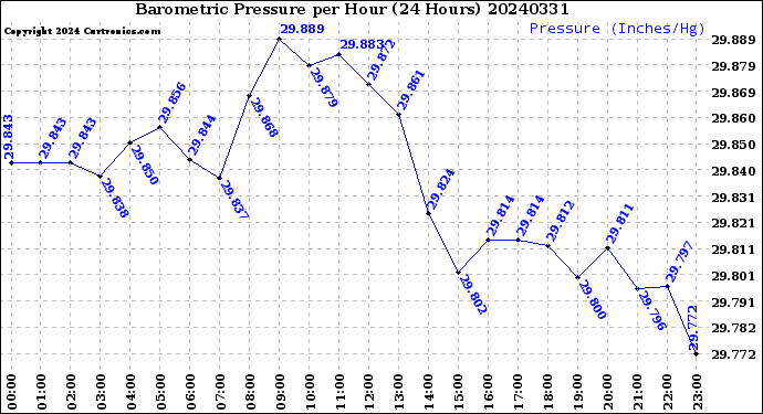 Milwaukee Weather Barometric Pressure<br>per Hour<br>(24 Hours)