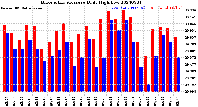 Milwaukee Weather Barometric Pressure<br>Daily High/Low