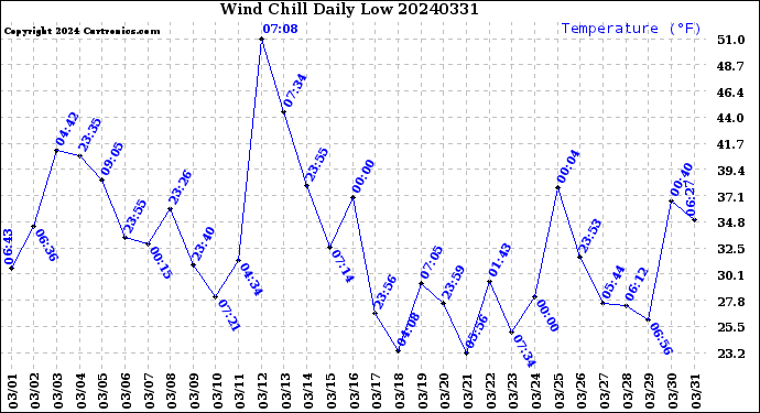 Milwaukee Weather Wind Chill<br>Daily Low