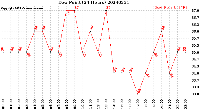 Milwaukee Weather Dew Point<br>(24 Hours)