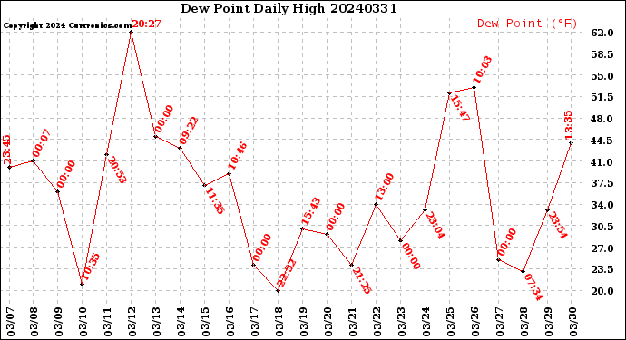 Milwaukee Weather Dew Point<br>Daily High