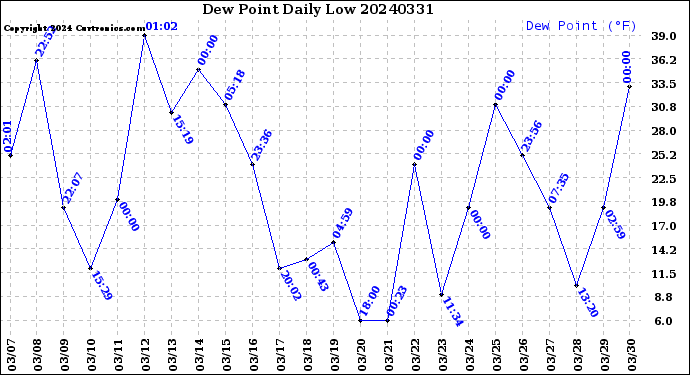 Milwaukee Weather Dew Point<br>Daily Low