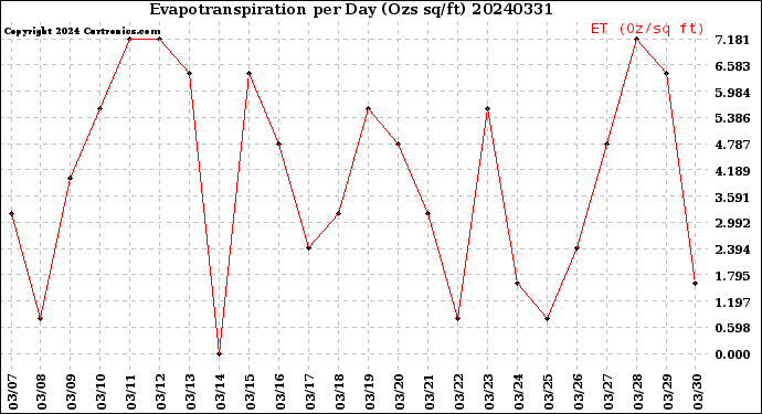 Milwaukee Weather Evapotranspiration<br>per Day (Ozs sq/ft)