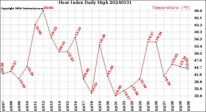 Milwaukee Weather Heat Index<br>Daily High