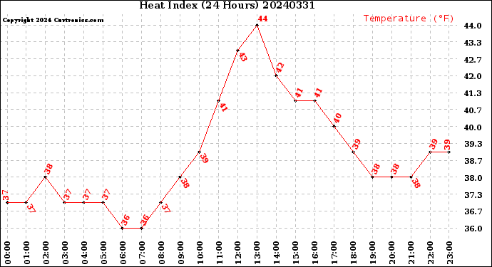 Milwaukee Weather Heat Index<br>(24 Hours)