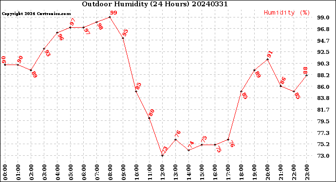 Milwaukee Weather Outdoor Humidity<br>(24 Hours)
