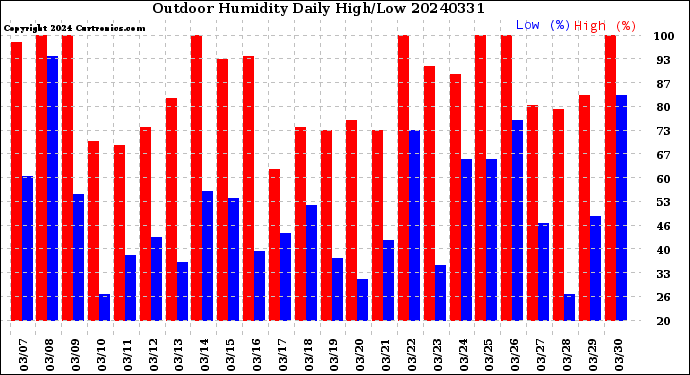 Milwaukee Weather Outdoor Humidity<br>Daily High/Low
