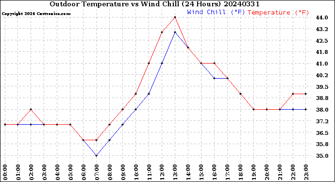 Milwaukee Weather Outdoor Temperature<br>vs Wind Chill<br>(24 Hours)