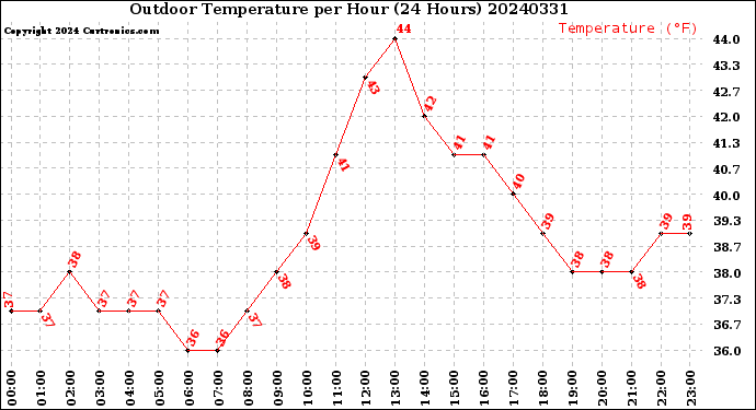 Milwaukee Weather Outdoor Temperature<br>per Hour<br>(24 Hours)