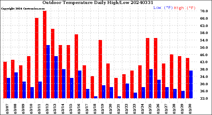 Milwaukee Weather Outdoor Temperature<br>Daily High/Low